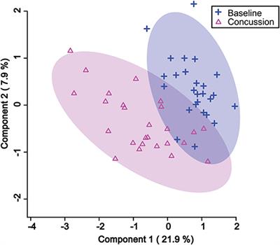 Alterations in Urine Metabolomics Following Sport-Related Concussion: A 1H NMR-Based Analysis